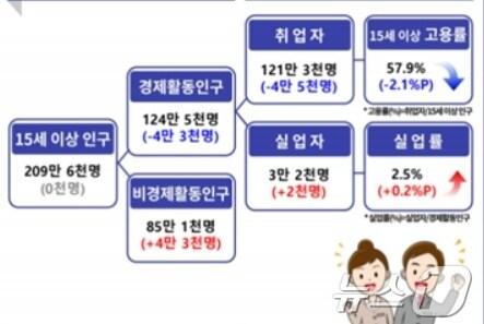 8월 대구 고용동향&#40;동북지방통계청 제공&#41;