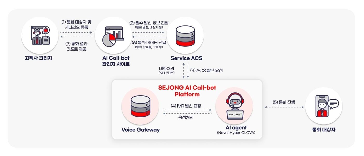세종네트웍스는 &#39;인공지능&#40;AI&#41; 콜봇&#39;을 정식 출시하고 AICC&#40;인공지능 컨택센터&#41; 서비스 경쟁력을 강화한다고 11일 밝혔다.&#40;세종네트웍스 제공&#41;