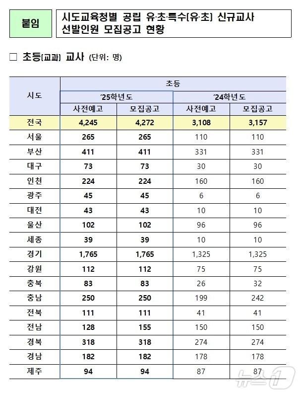 2025학년도 공립 초등 신규교사 임용시험 모집공고 현황. &#40;교육부 제공&#41;