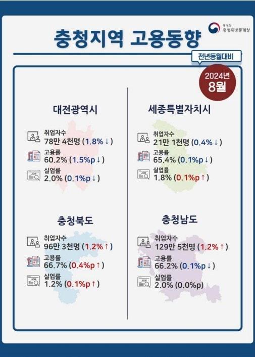 충청지방통계청 제공.