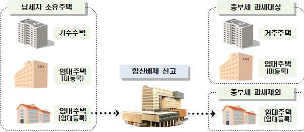 종합부동산세&#40;종부세&#41; 합산배제 개요&#40;국세청 제공&#41;. 2024.9.11/뉴스1