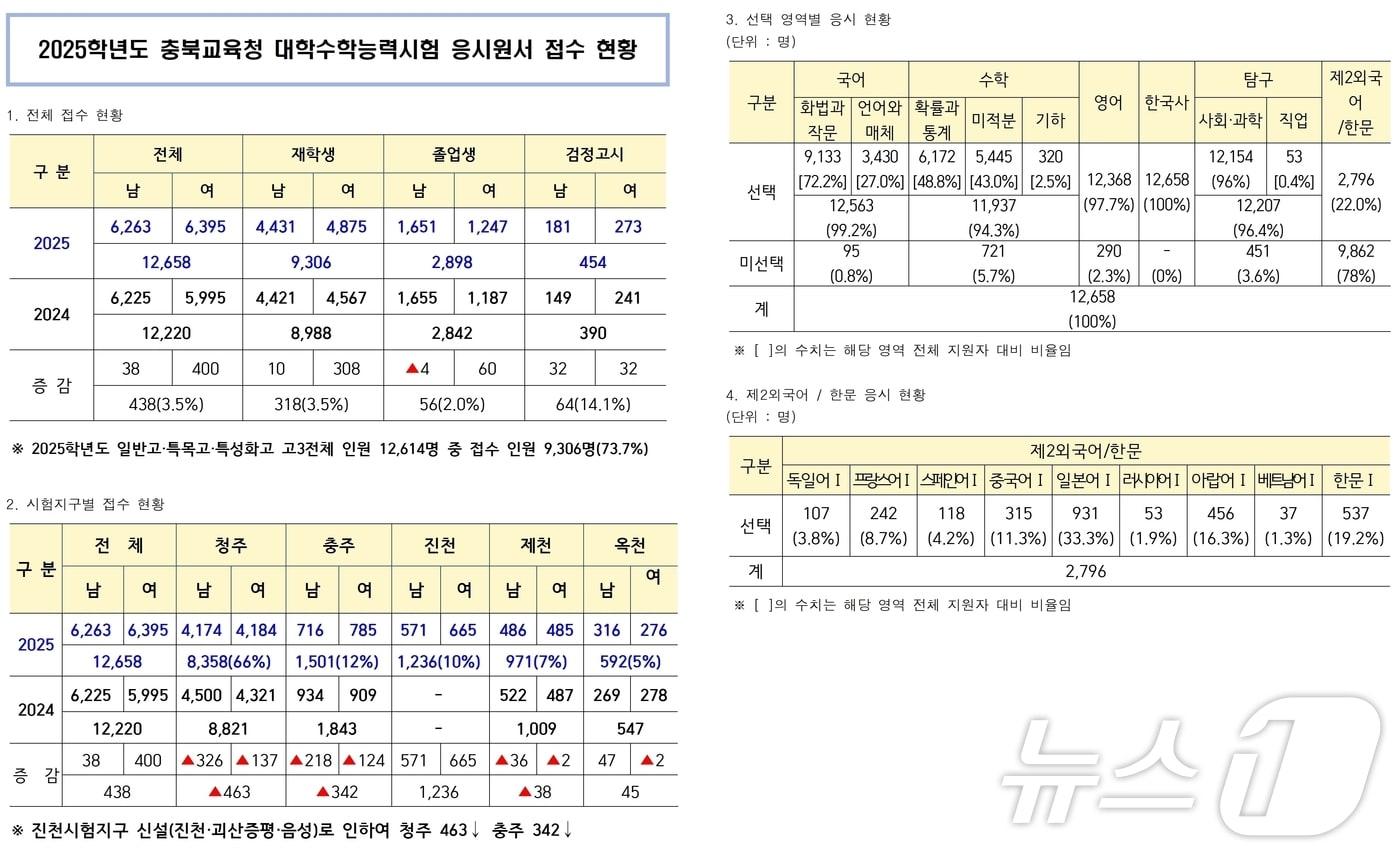 오는 11월 14일 치러지는 2025학년도 대학수학능력시험에 충북에서 1만2658명이 응시했다.&#40;충북교육청 제공&#41;/뉴스1