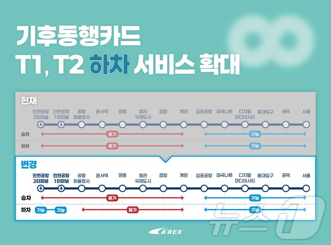 공항철도 기후동행카드 이용 홍보 포스터&#40;공항철도 제공&#41; /뉴스1