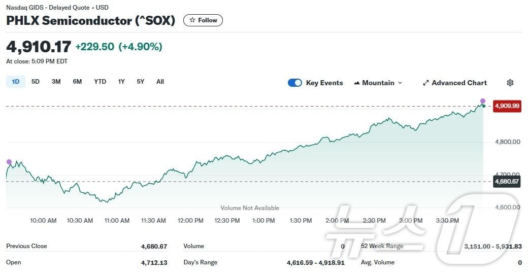 필라델피아반도체지수 일일 추이 - 야후 파이낸스 갈무리