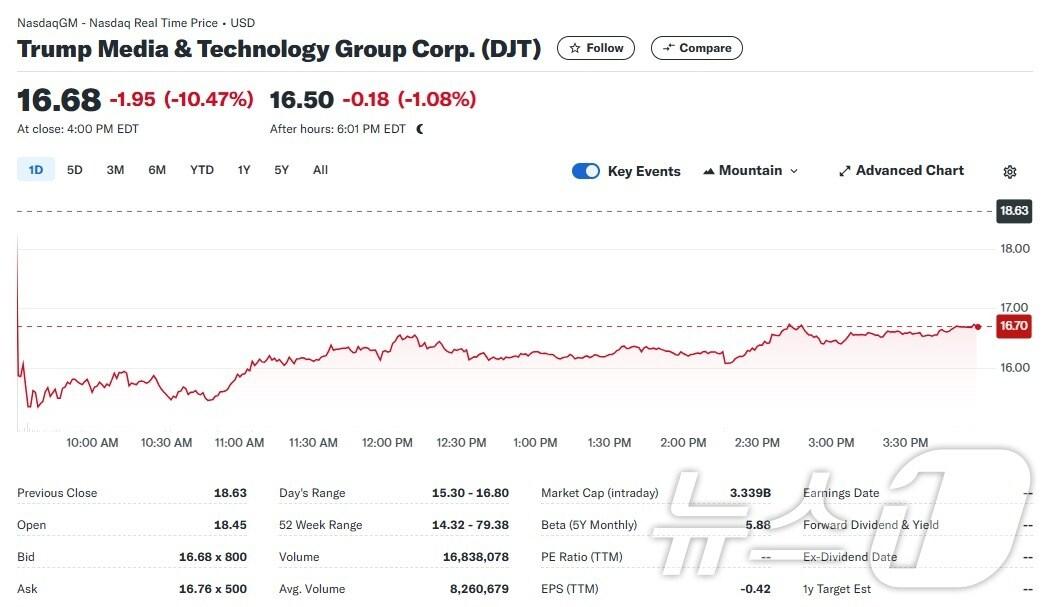 트럼프 미디어 일일 주가추이 - 야후 파이낸스 갈무리