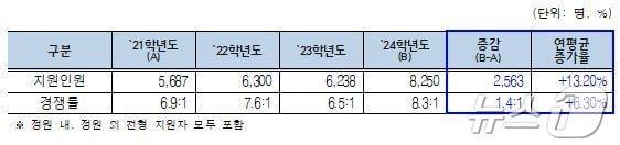 최근 4년간 KAIST 학사과정 지원 인원 현황&#40;KAIST 제공&#41;/뉴스1