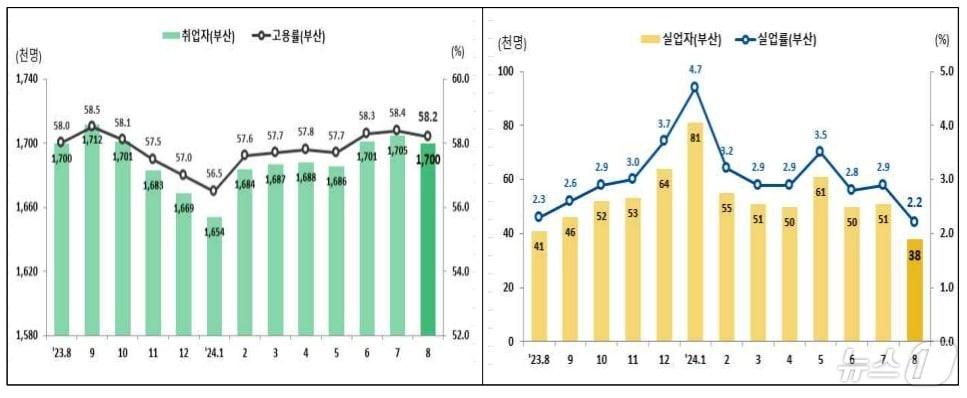 최근 2년간 부산 고용 추이.&#40;동남지방통계청 제공&#41;