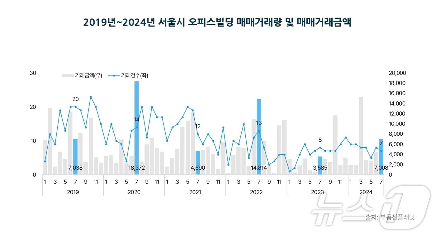 2019년~2024년 서울시 오피스빌딩 매매거래량 및 거래금액.&#40;부동산플래닛 제공&#41;