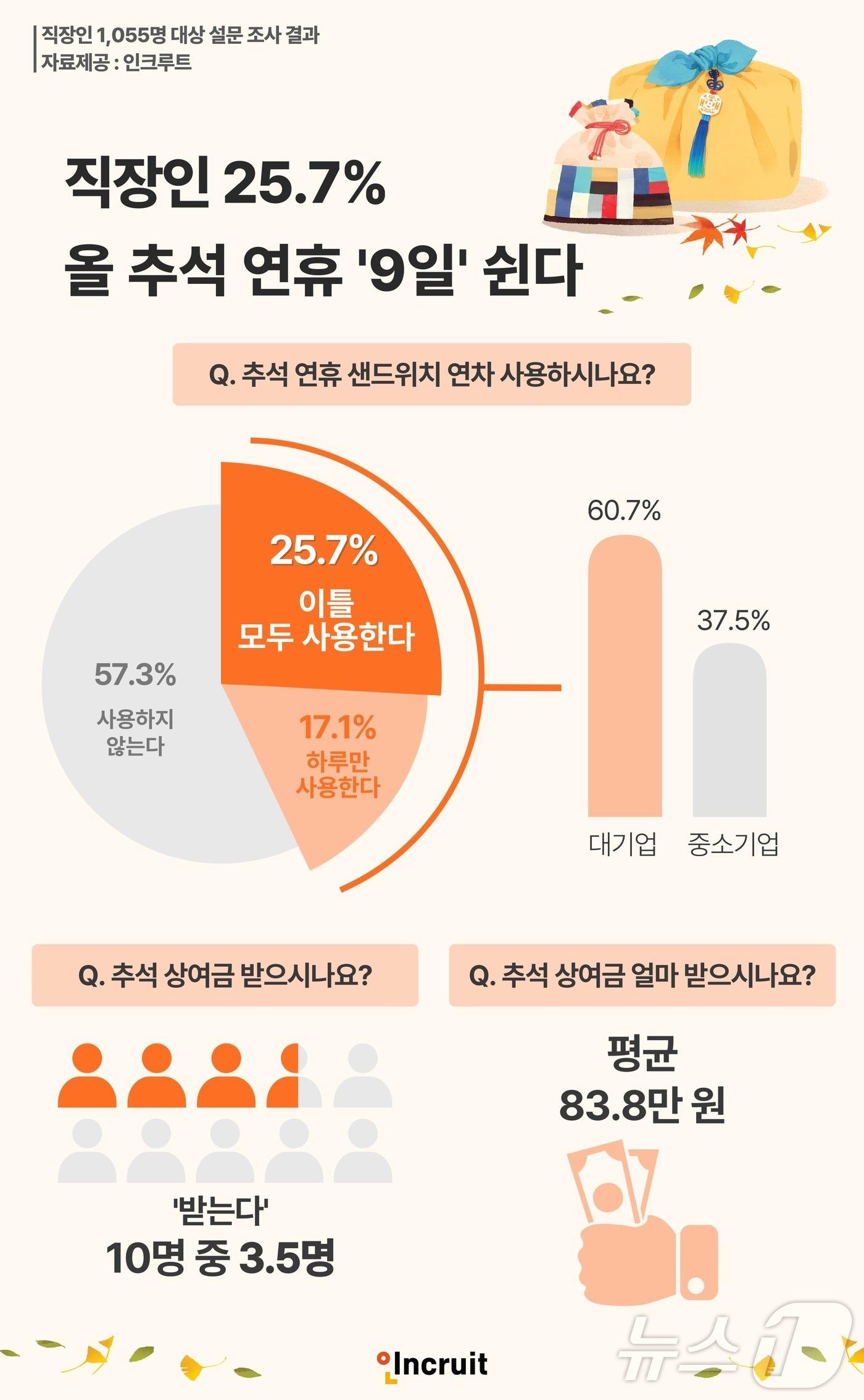 인크루트, 올해 추석 연휴 계획 및 상여금 설문조사&#40;인크루트 제공&#41;