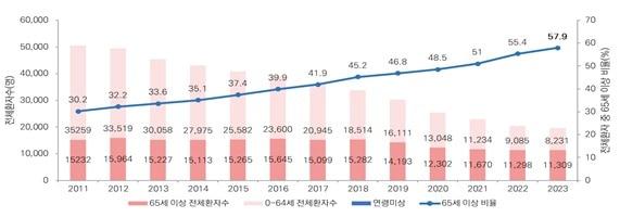 우리나라 결핵 환자 신고 현황. &#40;질병청 제공&#41;