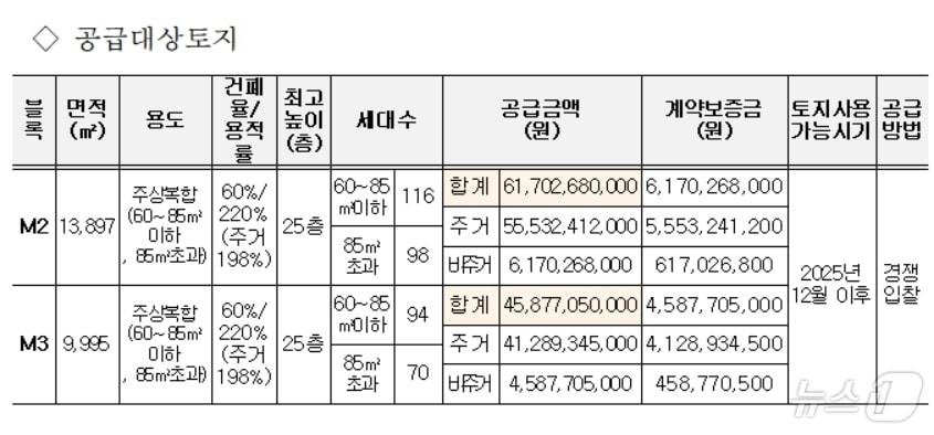 경산 대임지구 공급대상토지&#40;LH대구경북본부 제공&#41;