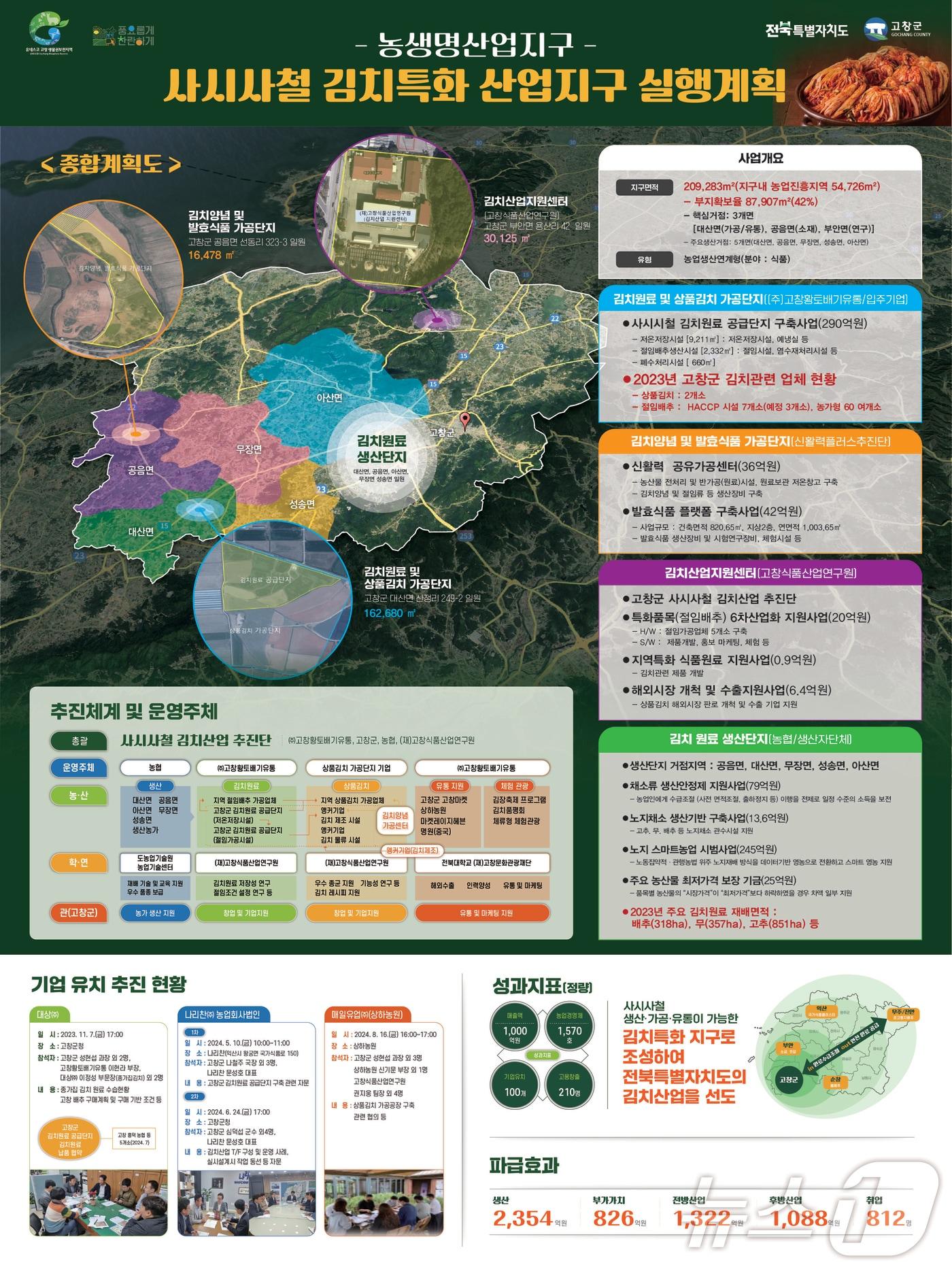  고창군의 ‘사시사철 김치특화 산업단지’가 전북특별자치도 핵심시책인 ‘농생명산업 선도지구’에 선정되면서 본격적인 사업화에 속도를 내고 있다. 사시사철 김치특화 산업지구 실행계획도&#40;고창군 제공&#41;2024.9.12/뉴스1