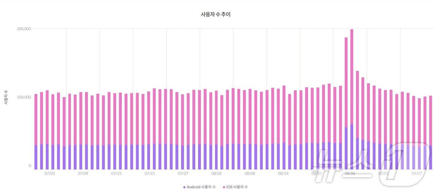 텔레그램 일간 활성화 이용자 수&#40;7월1일~9월9일&#41; 10대 미만&#40;모바일 인덱스 갈무리&#41;