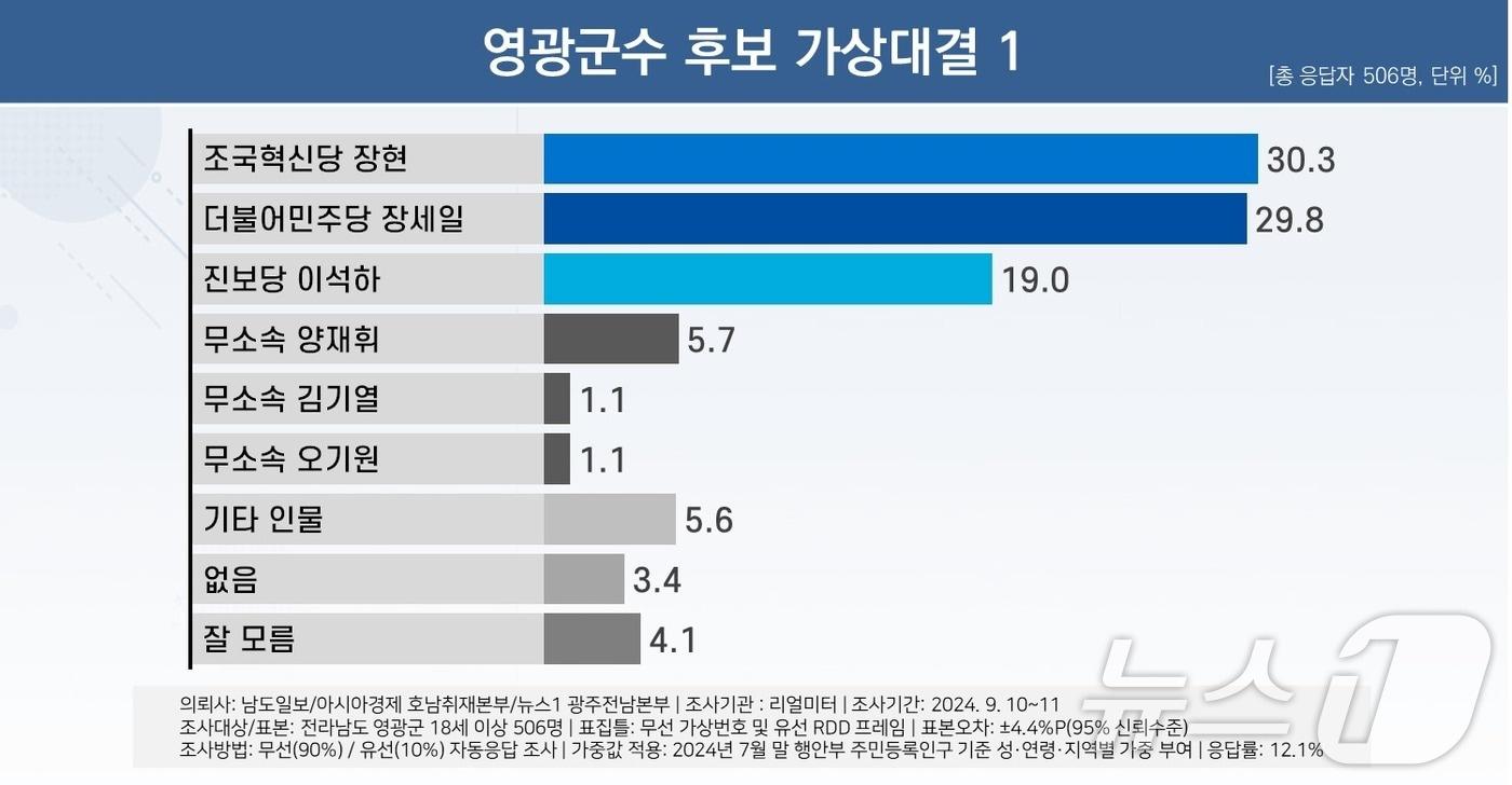 10·16 전남 영광군수 재선거 여론조사./뉴스1