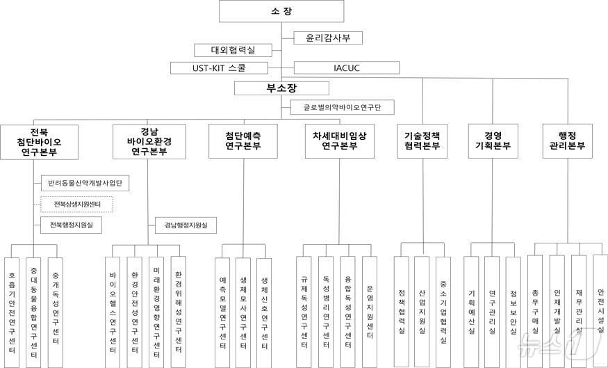 안전성평가연구소 개편 조직도.&#40;KIT 제공&#41;/뉴스1