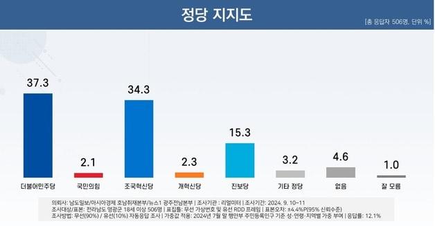 [뉴스1 여론조사] 영광군수 선거 정당지지도 ⓒ News1