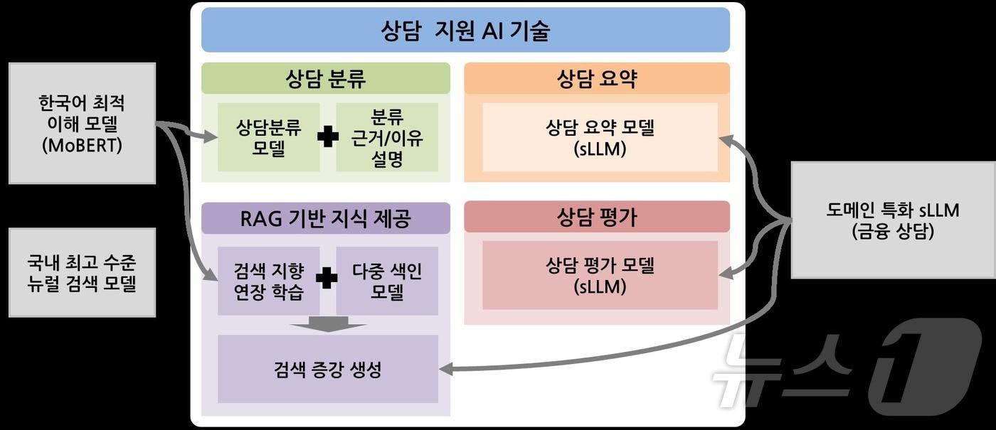 상담 지원 AI 기술 구성도.&#40;ETRI 제공&#41;/뉴스1