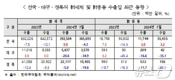 대구·경북 중동 수출입 동향.&#40;무역협회 대구경북본부 제공&#41;