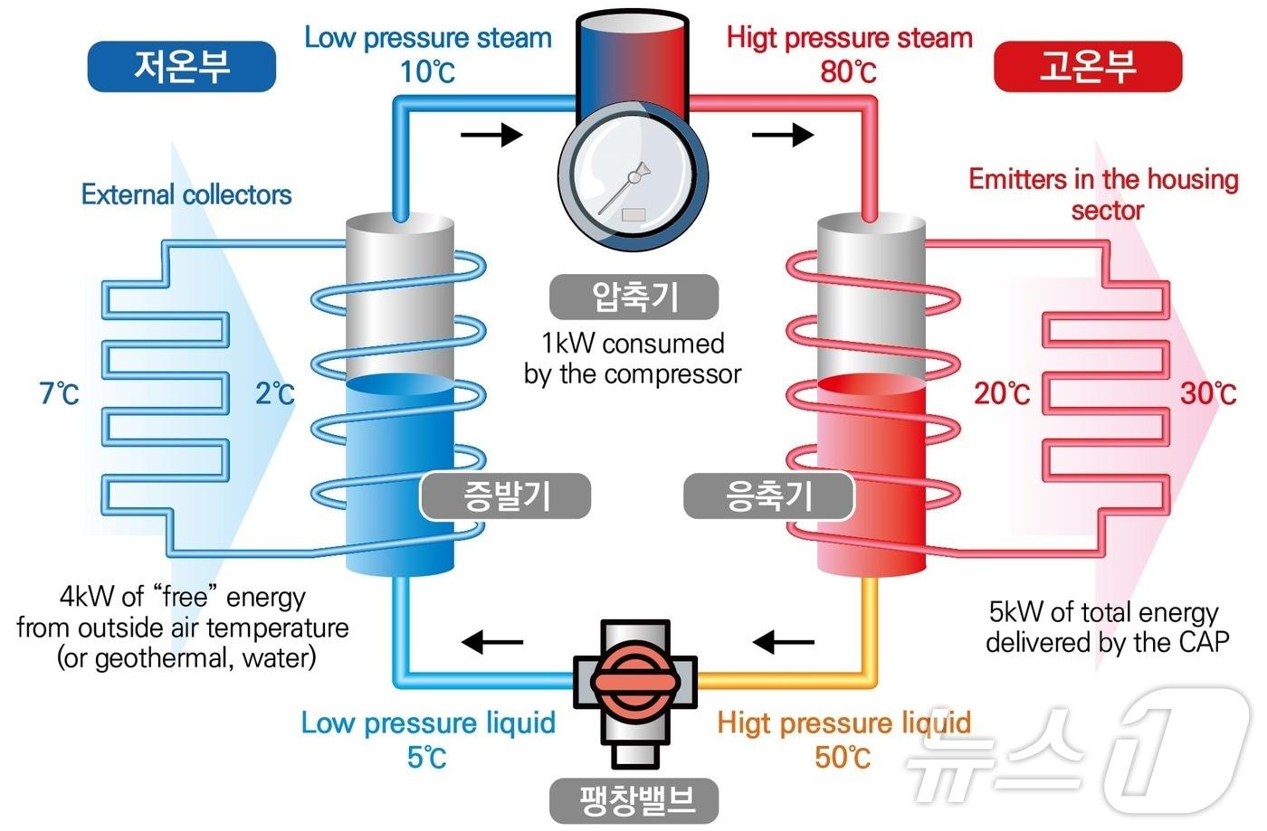 히트펌프 개념도. &#40;기계연 제공&#41;/뉴스1