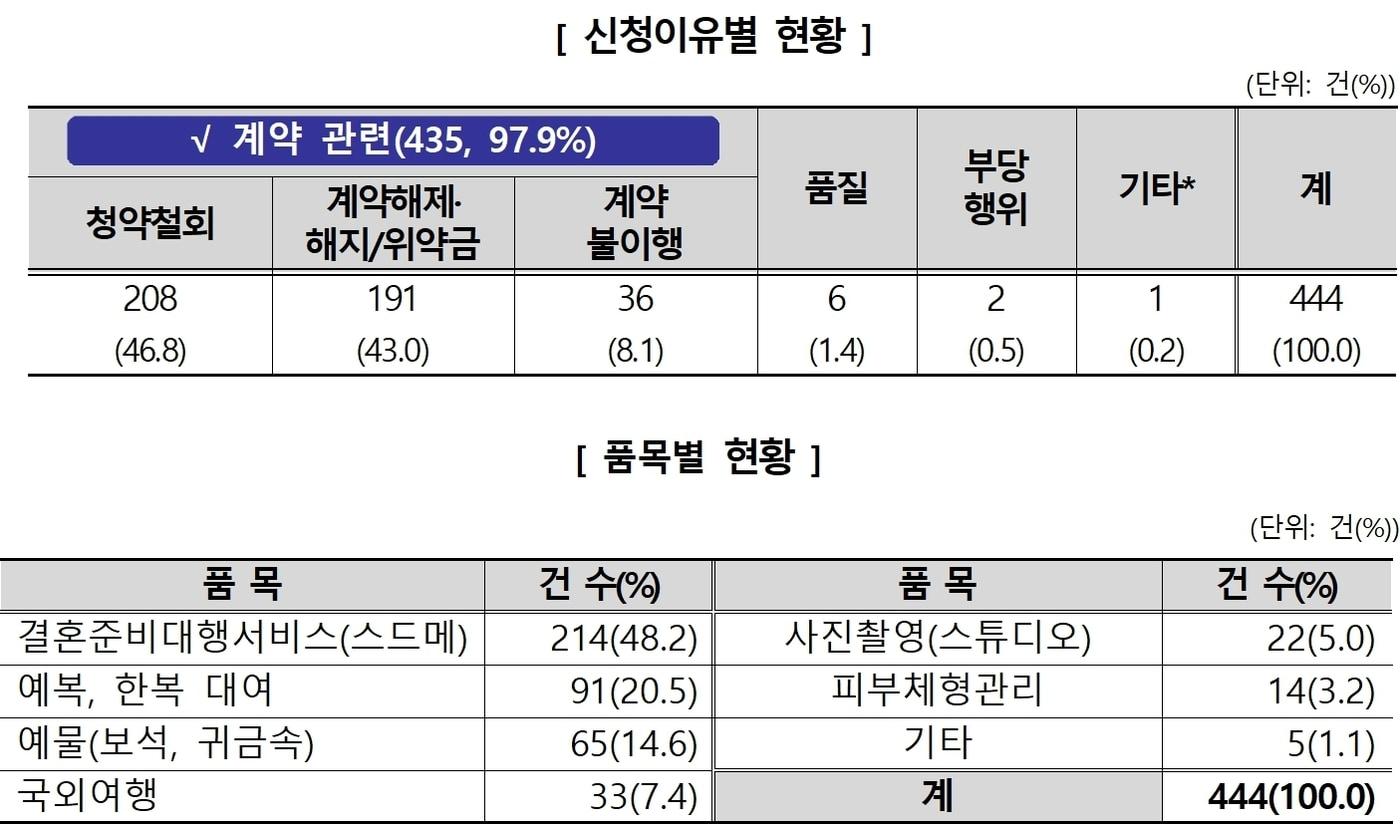 최근 3년간 웨딩박람회 피해구제 신청 현황&#40;한국소비자원 제공&#41;. 2024.9.12/뉴스1