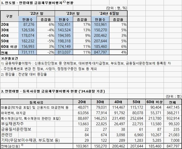 &#40;한국신용정보원 제공&#41;