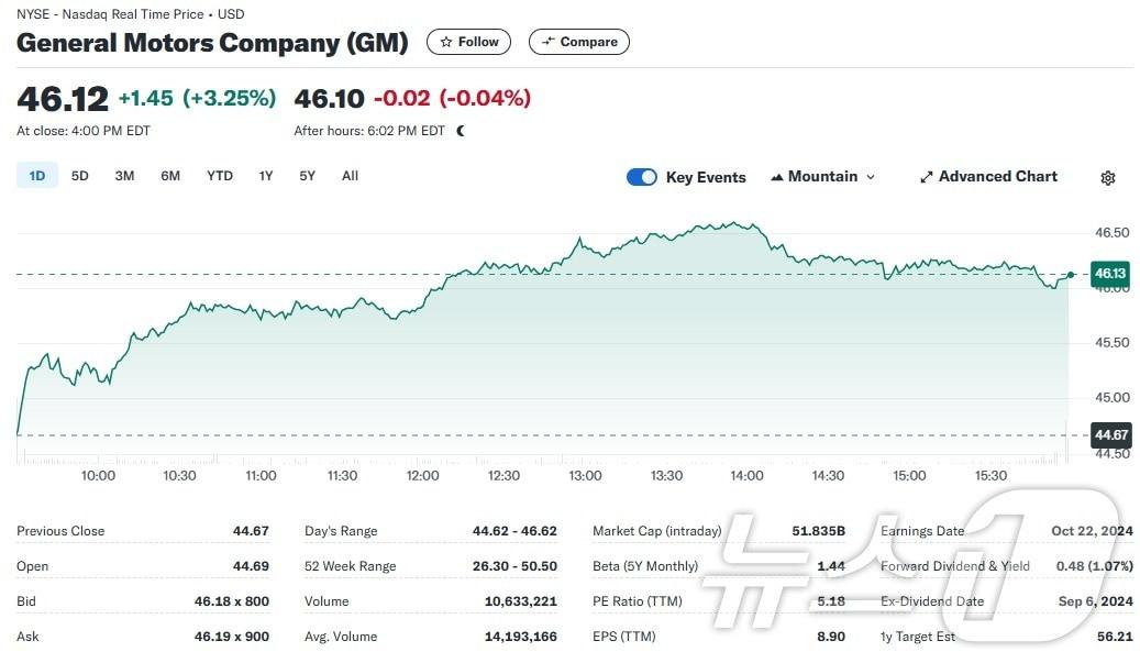 GM 일일 주가추이 - 야후 파이낸스 갈무리