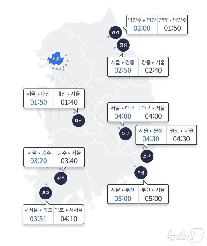 13일 주요 도시간 예상 소요시간&#40;한국도로공사 홈페이지 갈무리&#41;