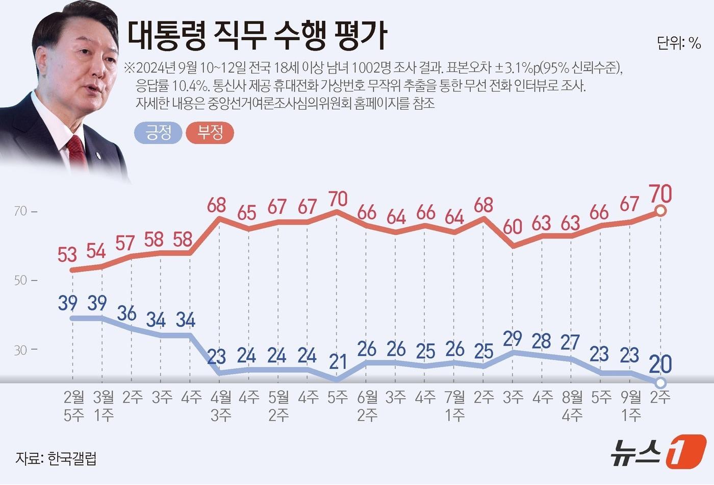 한국갤럽이 지난 10~12일 전국 만 18세 이상 1002명을 대상으로 실시한 여론조사 결과에 따르면, 윤석열 대통령 직무수행에 관한 긍정 평가는 20%로 3%p&#40;포인트&#41; 떨어진 20%였다. 부정 평가는 3%p&#40;포인트&#41; 오른 70%였다. ⓒ News1 양혜림 디자이너