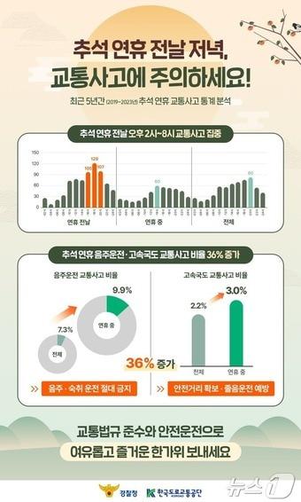 추석 연휴 교툥사고 빅데이터 분석 그래픽.&#40;한국도로교통공단 제공&#41;/뉴스1