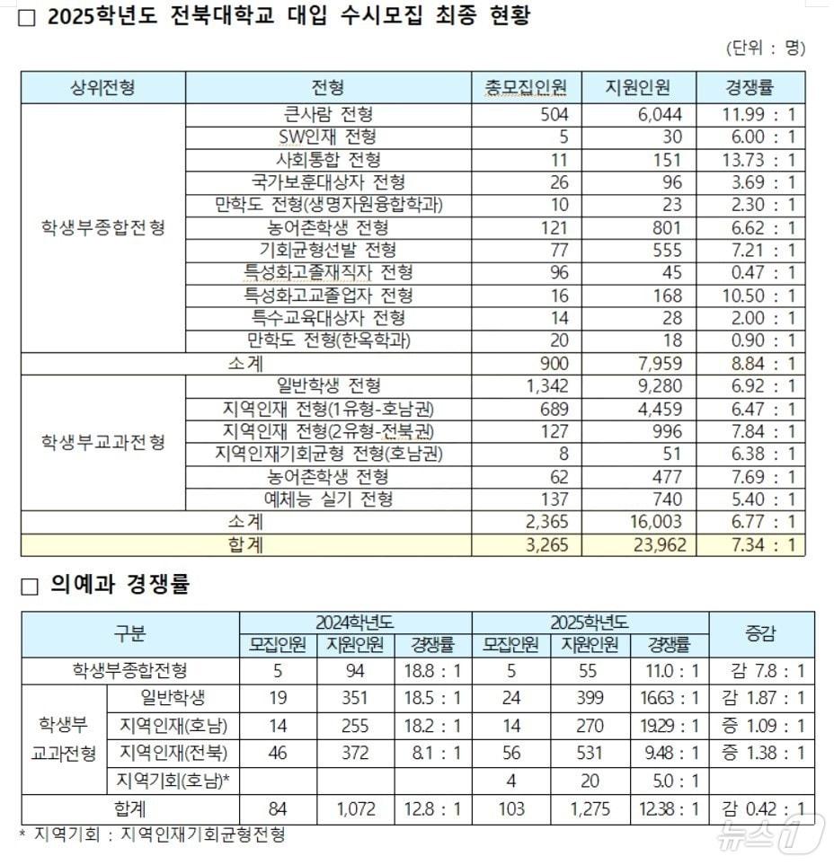 전북대 수시모집 경쟁률/뉴스1