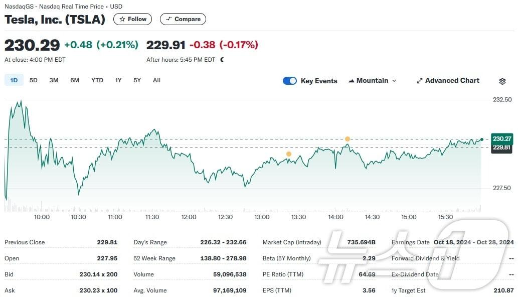 테슬라 일일 주가추이 - 야후 파이낸스 갈무리