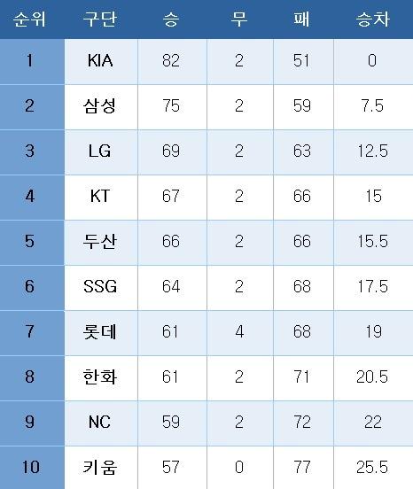 KBO리그 중간 순위&#40;9월 15일&#41;