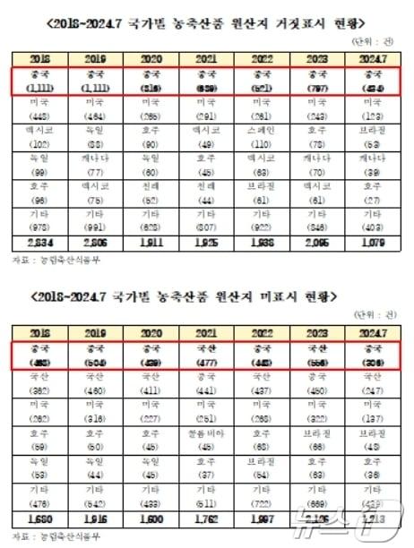 농축산품 원산지 거짓·미표시 위반 현황.&#40;송언석 의원실 제공&#41;