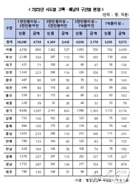 2023년 시·도별 고액·체납자 현황&#40;한병도 의원실 제공&#41;