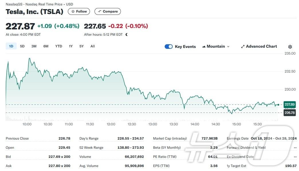 테슬라 일일 주가추이 - 야후 파이낸스 갈무리