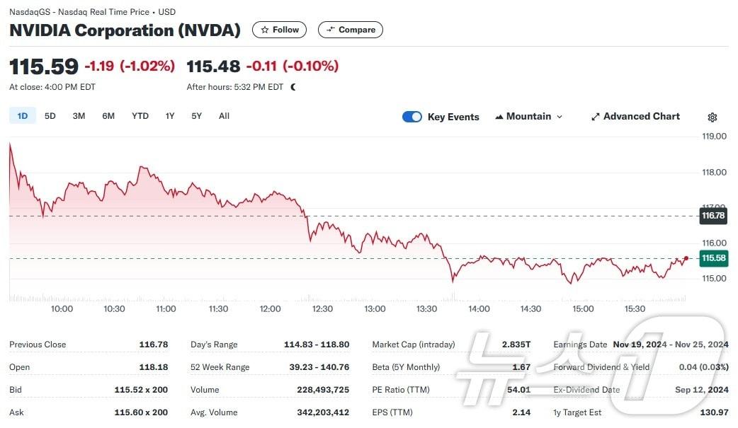 엔비디아 일일 주가추이 - 야후 파이낸스 갈무리