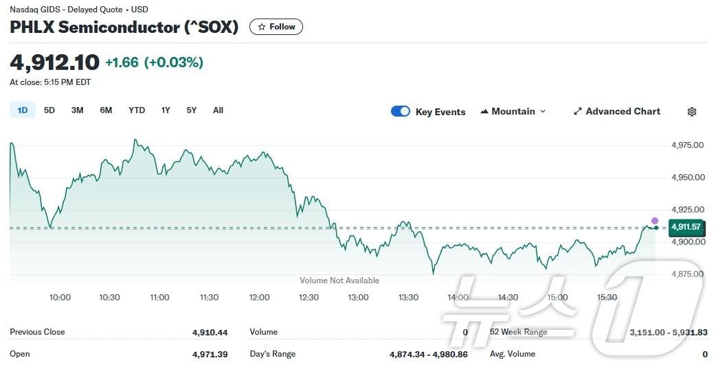 필라델피아반도체지수 일일 추이 - 야후 파이낸스 갈무리