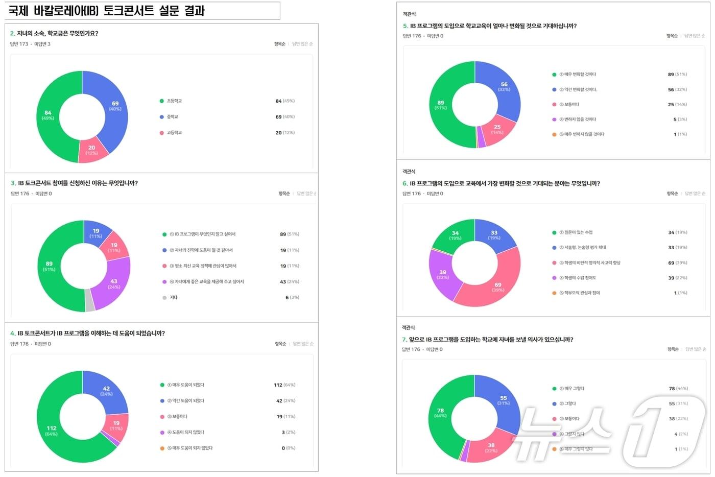 충북교육청은 지난 8월 30일 교육연구정보원에서 개최한 &#39;2024 국제 바칼로레아&#40;IB&#41; 토크콘서트&#39;에 참여한 학부모 75%가 자녀를 IB 학교에 보내고 싶어 했다.&#40;충북교육청 자료 갈무리&#41;/뉴스1