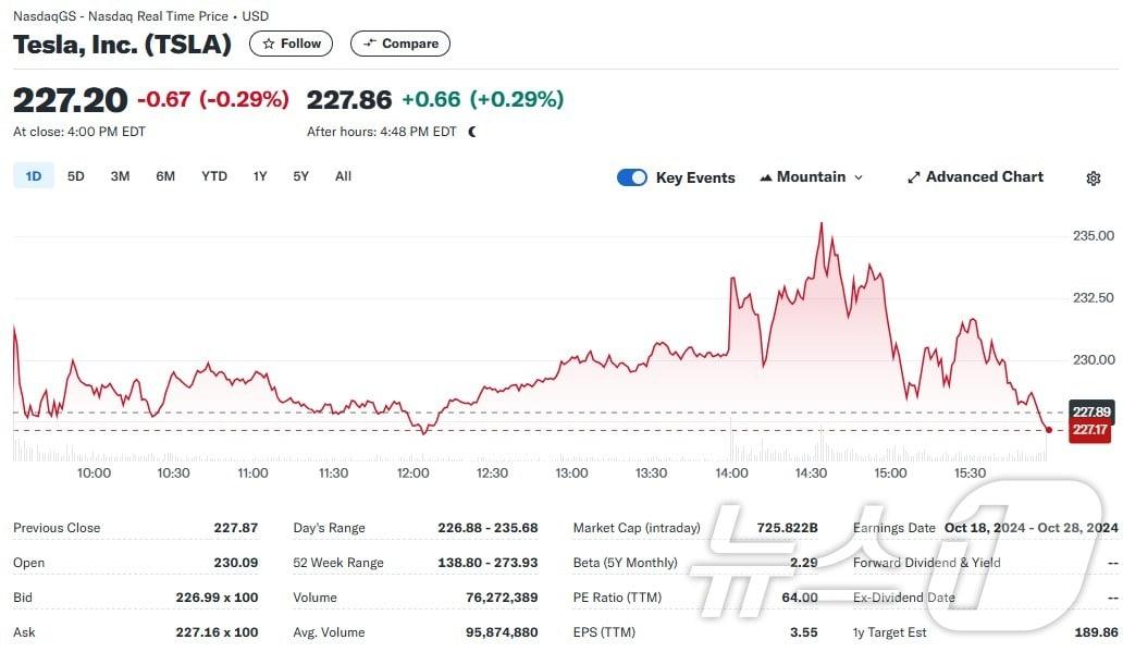 테슬라 일일 주가추이 - 야후 파이낸스 갈무리