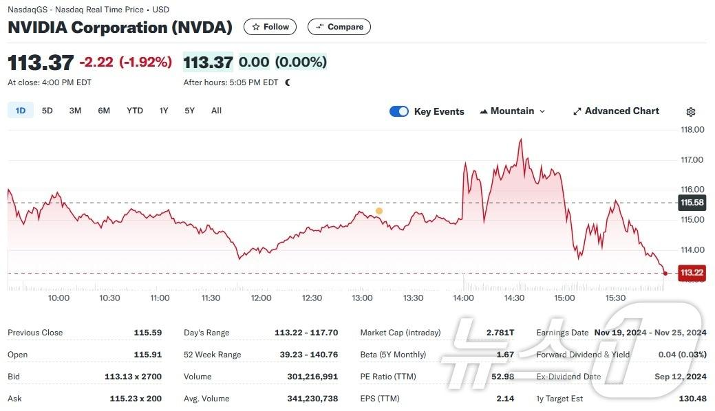 엔비디아 일일 주가추이 - 야후 파이낸스 갈무리