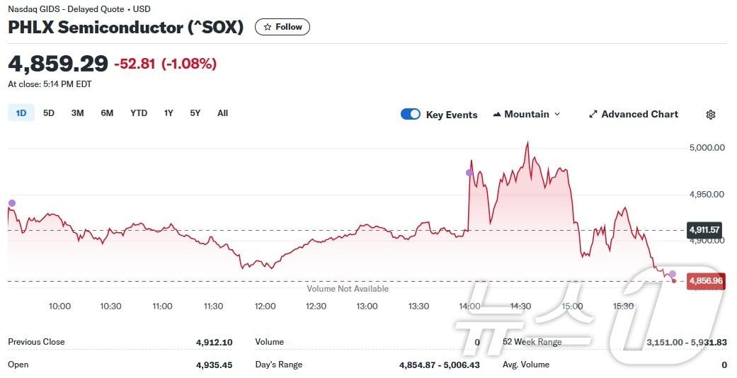 필라델피아반도체지수 일일 추이 - 야후 파이낸스 갈무리