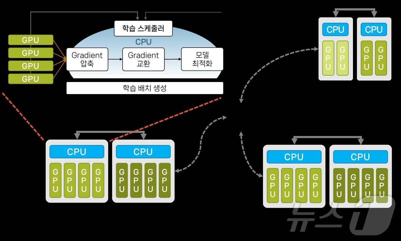 연구팀이 개발한 ‘스텔라트레인’ 프레임워크.&#40;KAIST 제공&#41;/뉴스1