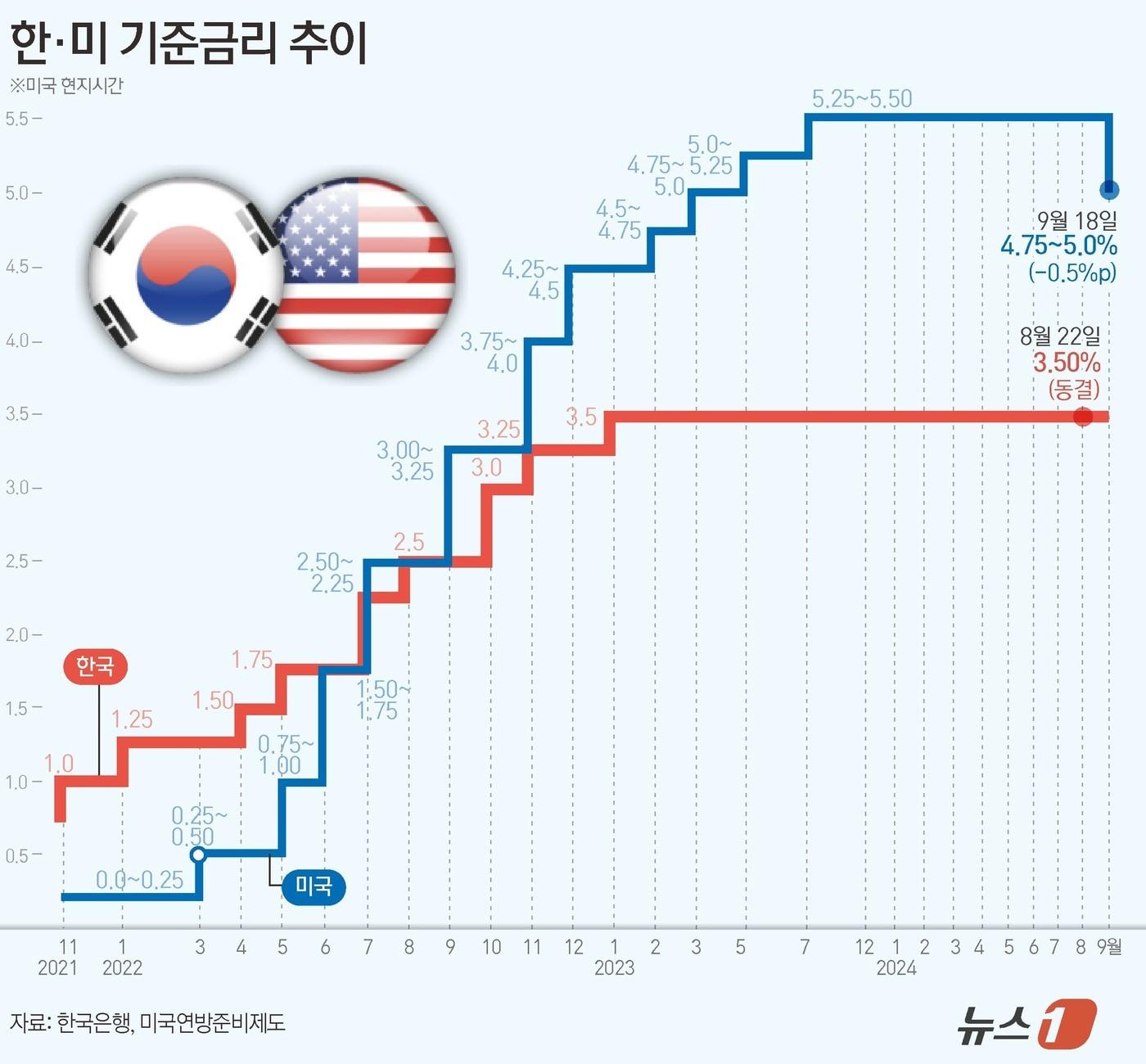 연준의 통화정책 결정기구 연방공개시장위원회&#40;FOMC&#41;는 이틀 일정의 회의를 마치고 18일&#40;현지시간&#41; 연방기금금리를 기존의 5.25~5.5%에서 4.75~5.0%로 50bp&#40;1bp=0.01%p&#41; 낮췄다. 금리는 찬성 11명, 반대 1명으로 2020년 3월 이후 처음으로 인하됐다. 미셸 보우만 이사가 25bp 인하를 요구하며 반대표를 던졌다. ⓒ News1 김초희 디자이너