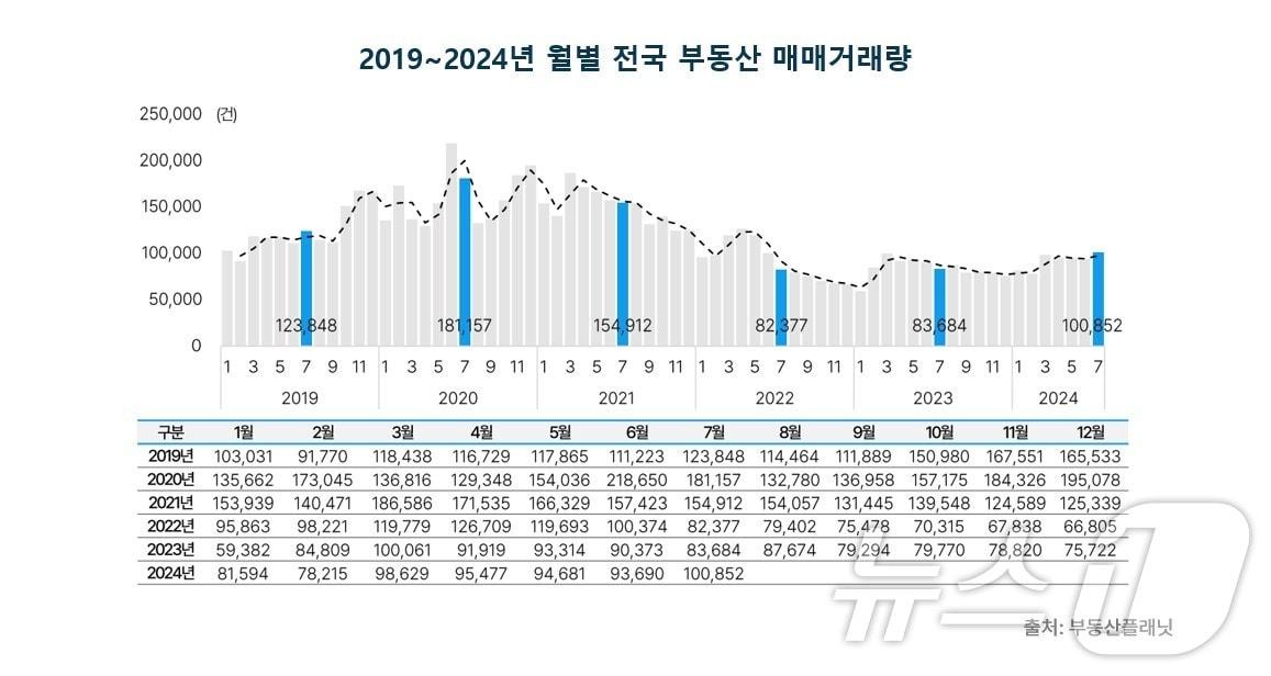 2019~2024년 월별 전국 부동산 매매거래량.&#40;부동산플래닛 제공&#41;