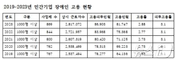 최근 5년간 민간기업 장애인 고용 현황&#40;우재준 의원실 제공&#41;