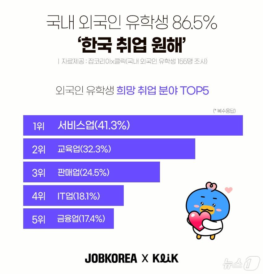 잡코리아, 외국인 유학생 희망 취업 분야 조사&#40;잡코리아 제공&#41;