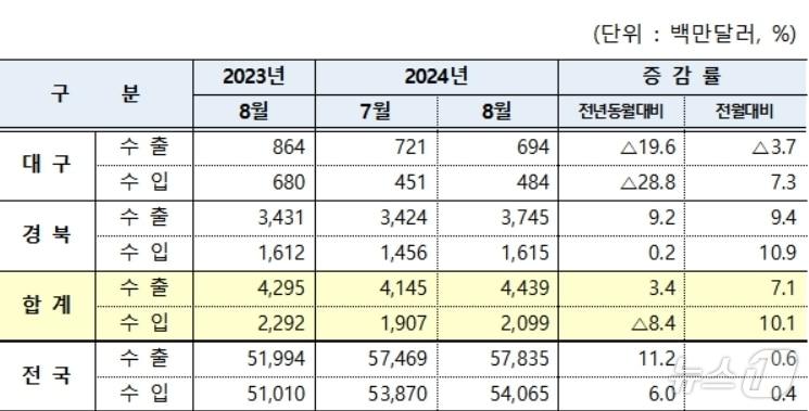 8월 대구·경북 수출입 현황&#40;대구본부세관 제공&#41;