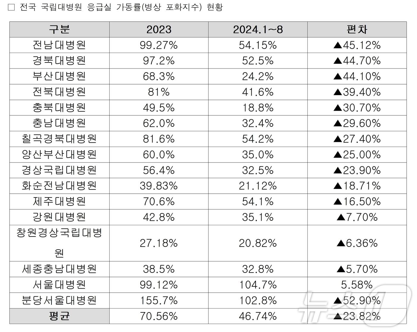 전국 국립대병원 응급실 가동률&#40;병상 포화지수&#41; 현황.&#40;문정복 의원실 제공&#41;/뉴스1