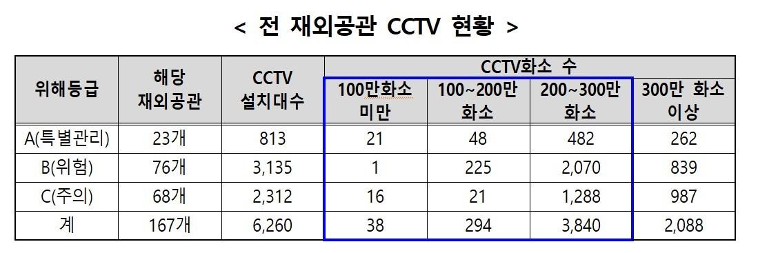 재외공관에 보안 감시용으로 설치된 6260개의 CCTV 중 67%가 100-300만 화소의 제품으로 드러났다.&#40;한정애 의원실 제공&#41;