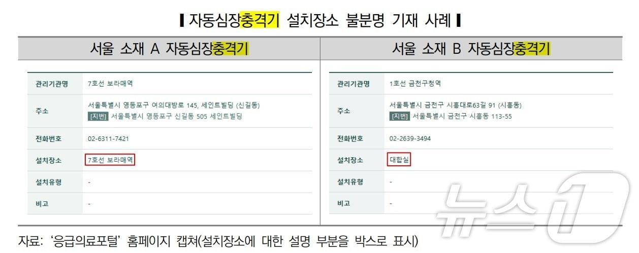 자동심장충격기 설치장소 불분명 기재 사례&#40;국회입법조사처 제공&#41;